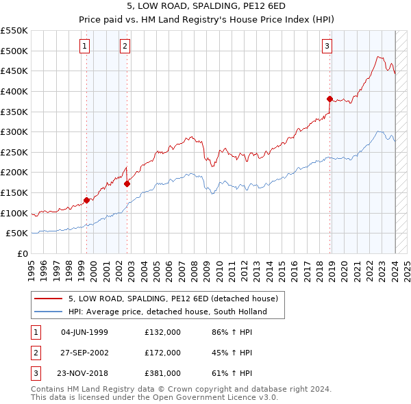 5, LOW ROAD, SPALDING, PE12 6ED: Price paid vs HM Land Registry's House Price Index