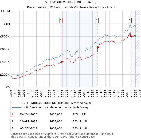 5, LOWBURYS, DORKING, RH4 3RJ: Price paid vs HM Land Registry's House Price Index