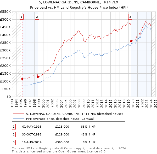 5, LOWENAC GARDENS, CAMBORNE, TR14 7EX: Price paid vs HM Land Registry's House Price Index