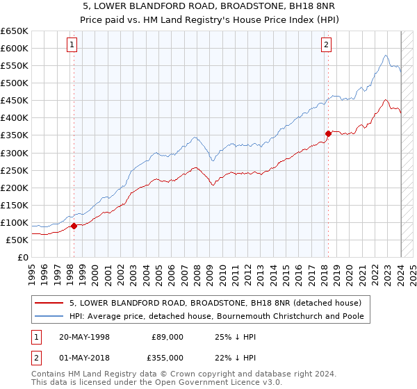 5, LOWER BLANDFORD ROAD, BROADSTONE, BH18 8NR: Price paid vs HM Land Registry's House Price Index