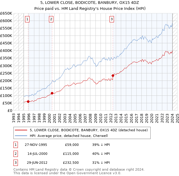 5, LOWER CLOSE, BODICOTE, BANBURY, OX15 4DZ: Price paid vs HM Land Registry's House Price Index