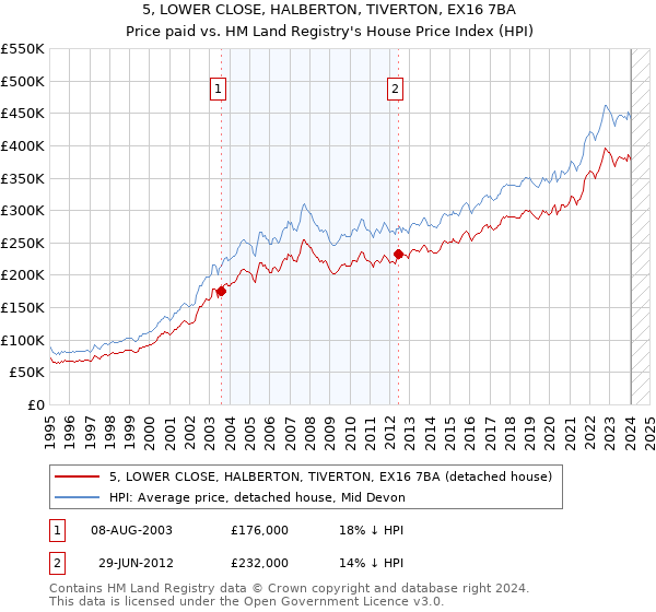 5, LOWER CLOSE, HALBERTON, TIVERTON, EX16 7BA: Price paid vs HM Land Registry's House Price Index