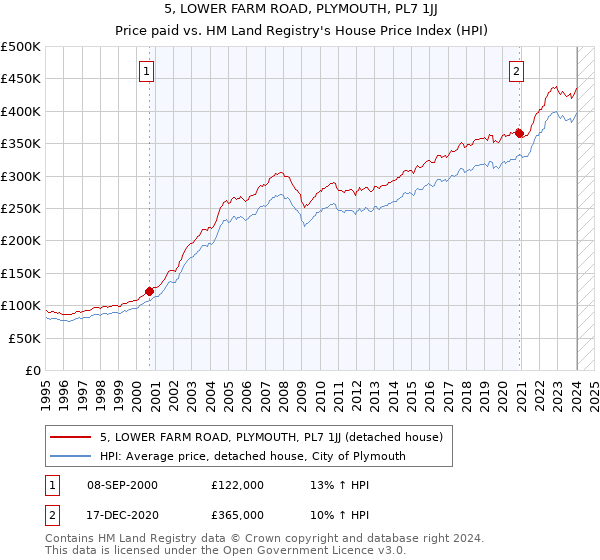 5, LOWER FARM ROAD, PLYMOUTH, PL7 1JJ: Price paid vs HM Land Registry's House Price Index