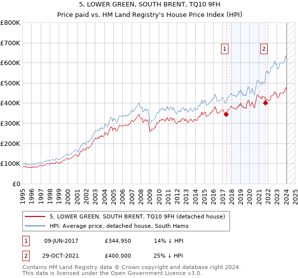 5, LOWER GREEN, SOUTH BRENT, TQ10 9FH: Price paid vs HM Land Registry's House Price Index