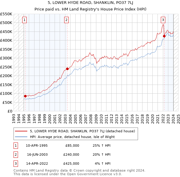 5, LOWER HYDE ROAD, SHANKLIN, PO37 7LJ: Price paid vs HM Land Registry's House Price Index