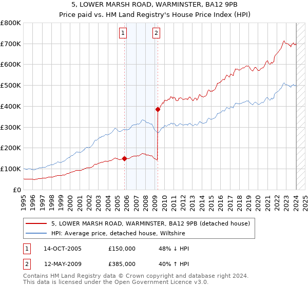 5, LOWER MARSH ROAD, WARMINSTER, BA12 9PB: Price paid vs HM Land Registry's House Price Index