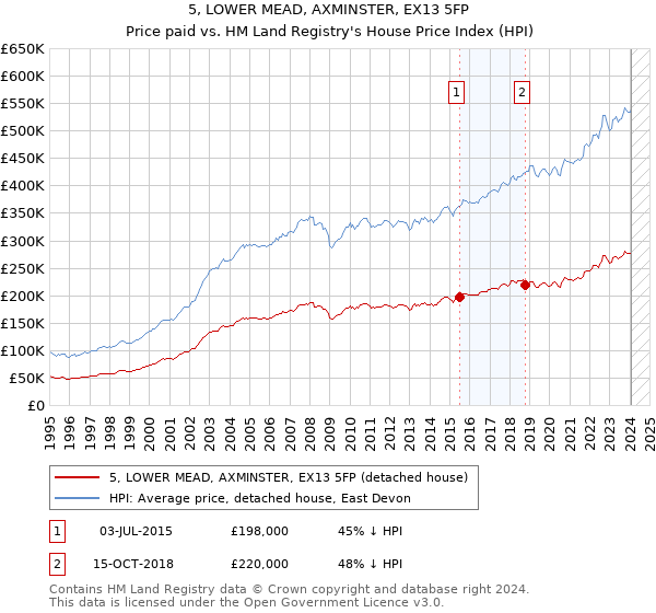 5, LOWER MEAD, AXMINSTER, EX13 5FP: Price paid vs HM Land Registry's House Price Index