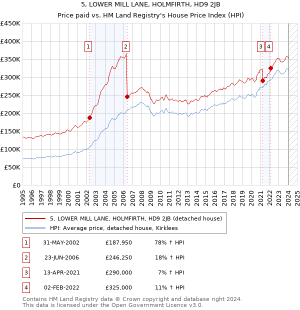 5, LOWER MILL LANE, HOLMFIRTH, HD9 2JB: Price paid vs HM Land Registry's House Price Index