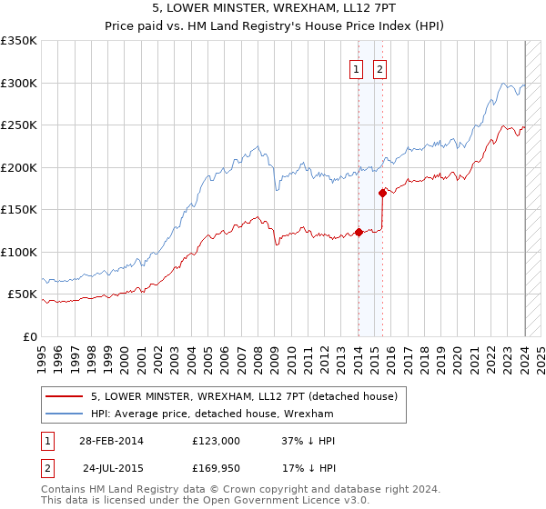 5, LOWER MINSTER, WREXHAM, LL12 7PT: Price paid vs HM Land Registry's House Price Index