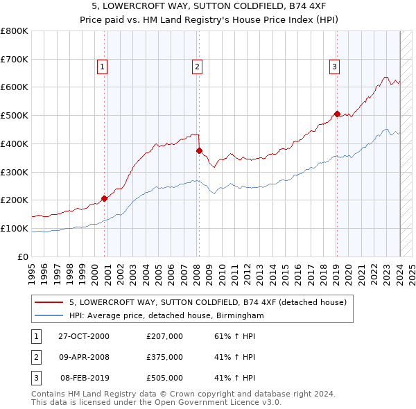 5, LOWERCROFT WAY, SUTTON COLDFIELD, B74 4XF: Price paid vs HM Land Registry's House Price Index