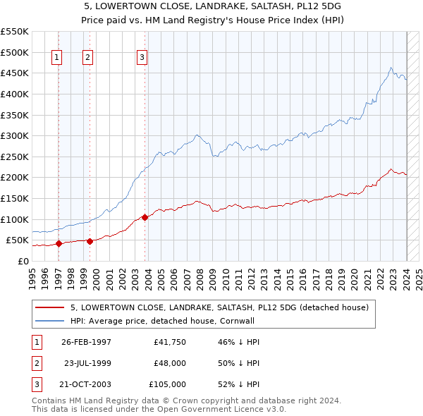 5, LOWERTOWN CLOSE, LANDRAKE, SALTASH, PL12 5DG: Price paid vs HM Land Registry's House Price Index