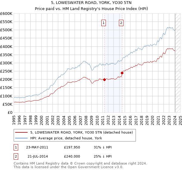 5, LOWESWATER ROAD, YORK, YO30 5TN: Price paid vs HM Land Registry's House Price Index
