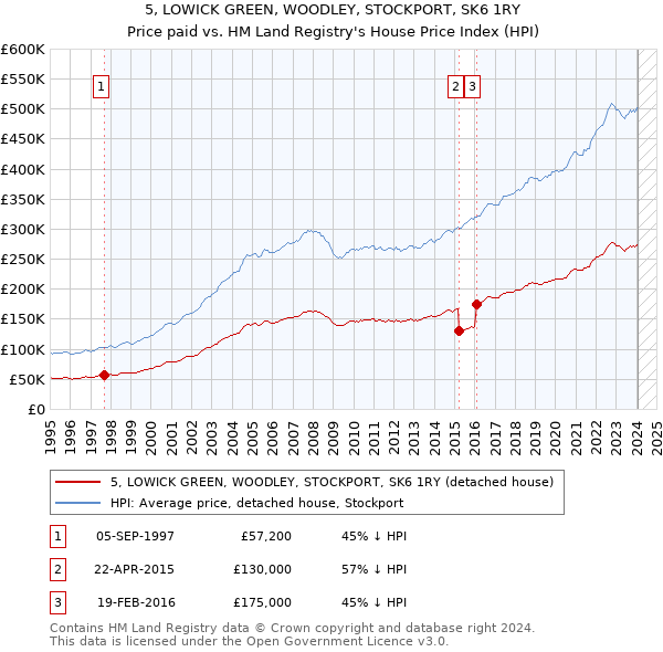 5, LOWICK GREEN, WOODLEY, STOCKPORT, SK6 1RY: Price paid vs HM Land Registry's House Price Index