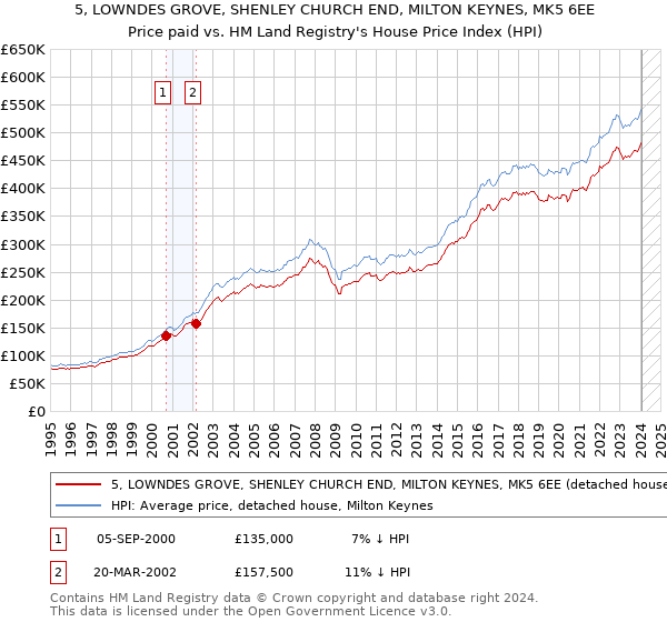 5, LOWNDES GROVE, SHENLEY CHURCH END, MILTON KEYNES, MK5 6EE: Price paid vs HM Land Registry's House Price Index