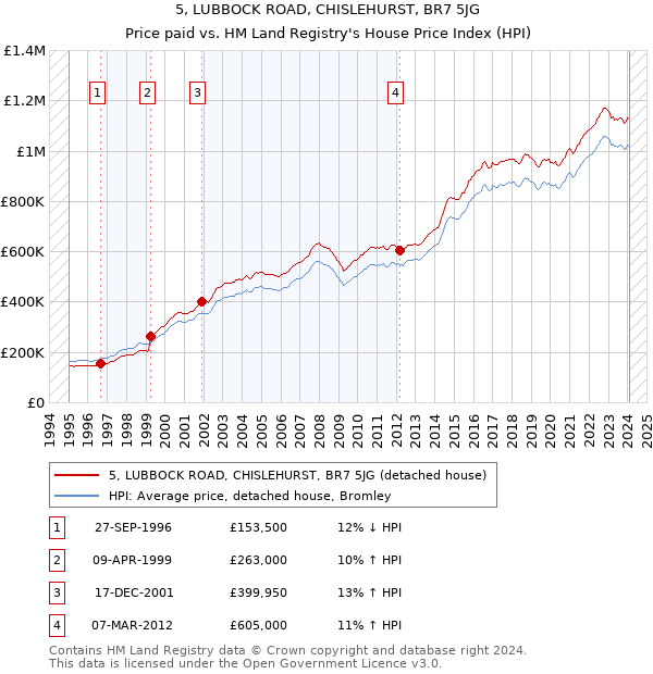 5, LUBBOCK ROAD, CHISLEHURST, BR7 5JG: Price paid vs HM Land Registry's House Price Index