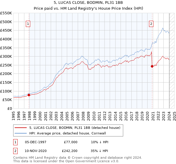 5, LUCAS CLOSE, BODMIN, PL31 1BB: Price paid vs HM Land Registry's House Price Index