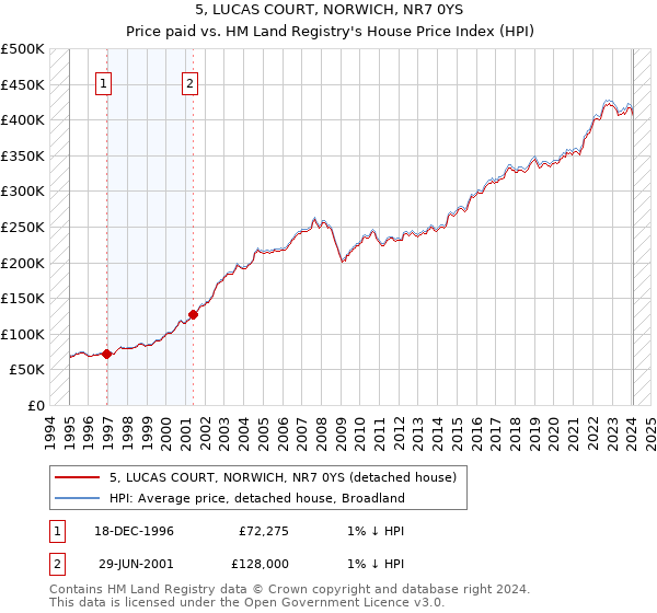 5, LUCAS COURT, NORWICH, NR7 0YS: Price paid vs HM Land Registry's House Price Index