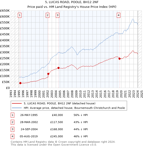 5, LUCAS ROAD, POOLE, BH12 2NF: Price paid vs HM Land Registry's House Price Index
