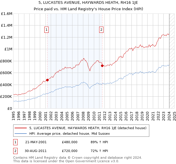 5, LUCASTES AVENUE, HAYWARDS HEATH, RH16 1JE: Price paid vs HM Land Registry's House Price Index