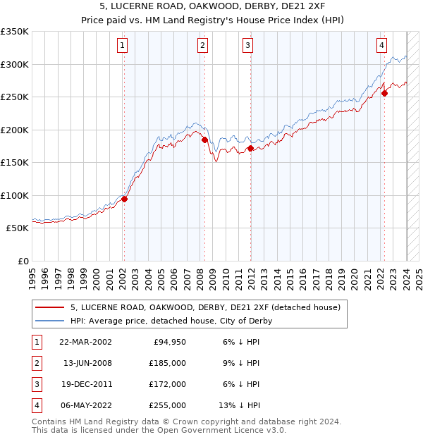 5, LUCERNE ROAD, OAKWOOD, DERBY, DE21 2XF: Price paid vs HM Land Registry's House Price Index