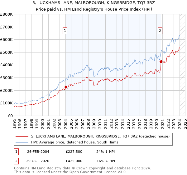 5, LUCKHAMS LANE, MALBOROUGH, KINGSBRIDGE, TQ7 3RZ: Price paid vs HM Land Registry's House Price Index