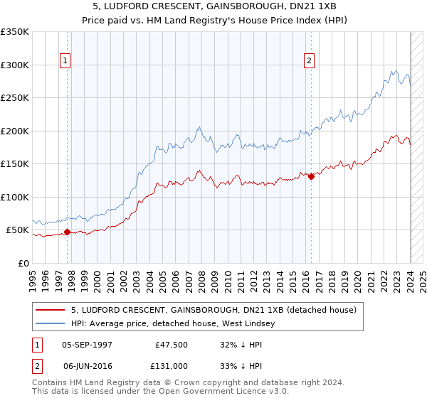 5, LUDFORD CRESCENT, GAINSBOROUGH, DN21 1XB: Price paid vs HM Land Registry's House Price Index
