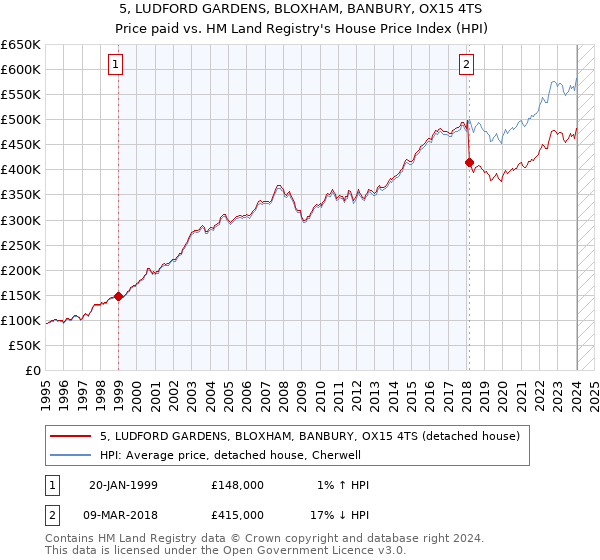 5, LUDFORD GARDENS, BLOXHAM, BANBURY, OX15 4TS: Price paid vs HM Land Registry's House Price Index