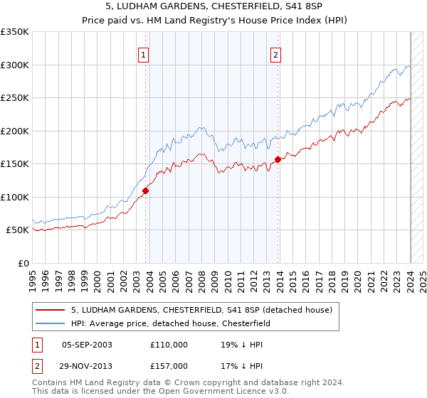 5, LUDHAM GARDENS, CHESTERFIELD, S41 8SP: Price paid vs HM Land Registry's House Price Index