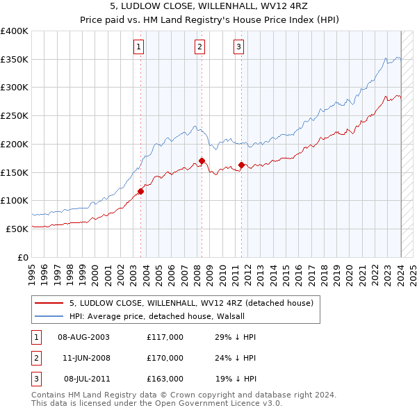 5, LUDLOW CLOSE, WILLENHALL, WV12 4RZ: Price paid vs HM Land Registry's House Price Index