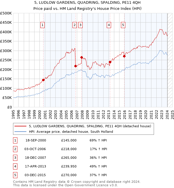 5, LUDLOW GARDENS, QUADRING, SPALDING, PE11 4QH: Price paid vs HM Land Registry's House Price Index