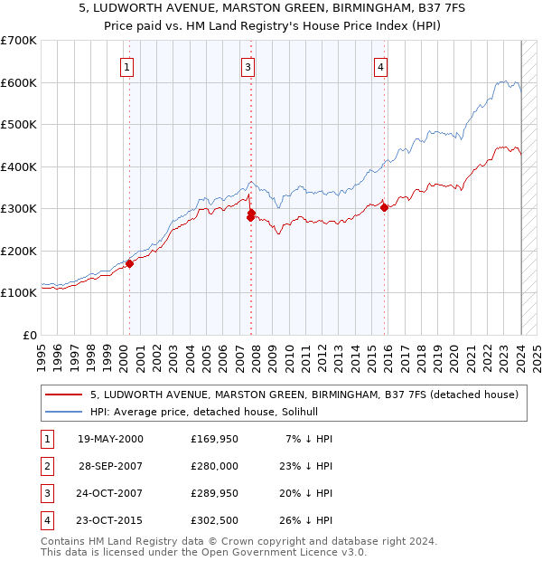 5, LUDWORTH AVENUE, MARSTON GREEN, BIRMINGHAM, B37 7FS: Price paid vs HM Land Registry's House Price Index