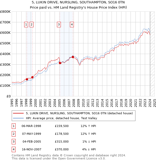 5, LUKIN DRIVE, NURSLING, SOUTHAMPTON, SO16 0TN: Price paid vs HM Land Registry's House Price Index