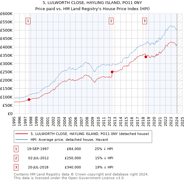 5, LULWORTH CLOSE, HAYLING ISLAND, PO11 0NY: Price paid vs HM Land Registry's House Price Index