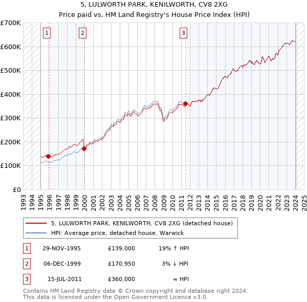 5, LULWORTH PARK, KENILWORTH, CV8 2XG: Price paid vs HM Land Registry's House Price Index