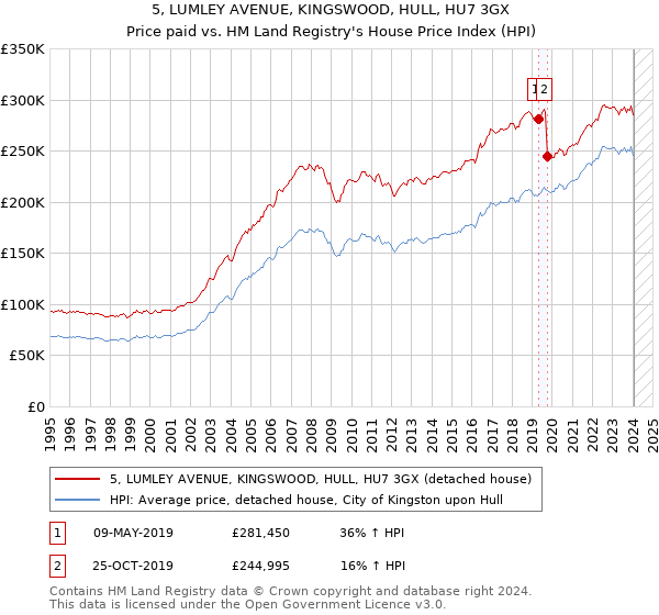 5, LUMLEY AVENUE, KINGSWOOD, HULL, HU7 3GX: Price paid vs HM Land Registry's House Price Index