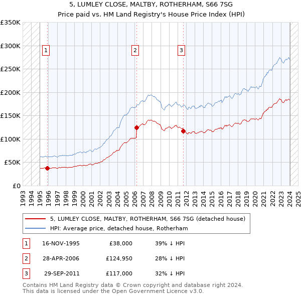 5, LUMLEY CLOSE, MALTBY, ROTHERHAM, S66 7SG: Price paid vs HM Land Registry's House Price Index