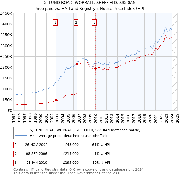 5, LUND ROAD, WORRALL, SHEFFIELD, S35 0AN: Price paid vs HM Land Registry's House Price Index