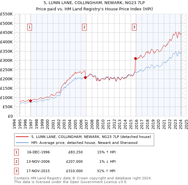 5, LUNN LANE, COLLINGHAM, NEWARK, NG23 7LP: Price paid vs HM Land Registry's House Price Index