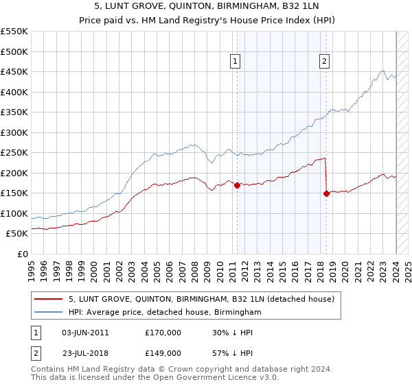 5, LUNT GROVE, QUINTON, BIRMINGHAM, B32 1LN: Price paid vs HM Land Registry's House Price Index