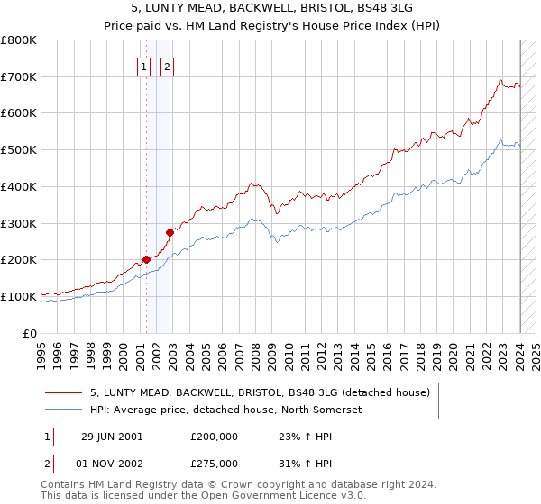 5, LUNTY MEAD, BACKWELL, BRISTOL, BS48 3LG: Price paid vs HM Land Registry's House Price Index