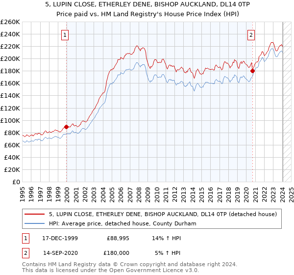 5, LUPIN CLOSE, ETHERLEY DENE, BISHOP AUCKLAND, DL14 0TP: Price paid vs HM Land Registry's House Price Index