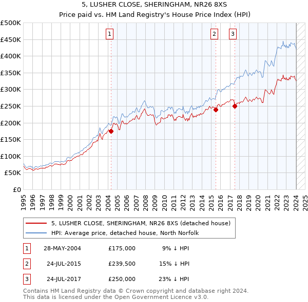 5, LUSHER CLOSE, SHERINGHAM, NR26 8XS: Price paid vs HM Land Registry's House Price Index