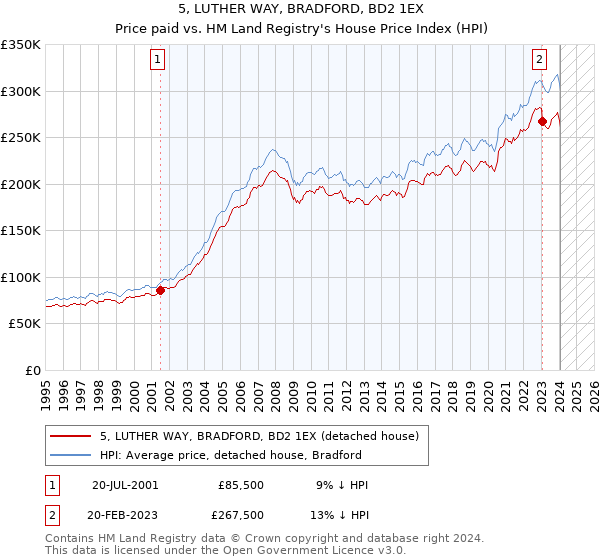 5, LUTHER WAY, BRADFORD, BD2 1EX: Price paid vs HM Land Registry's House Price Index