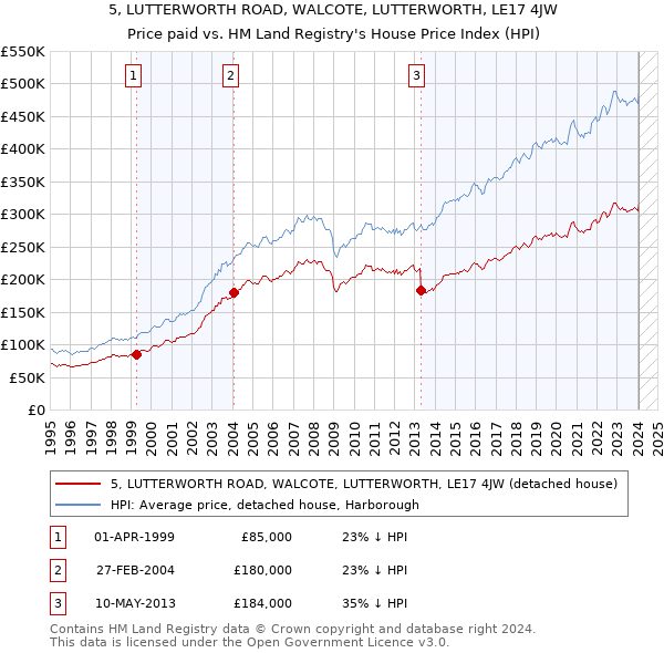 5, LUTTERWORTH ROAD, WALCOTE, LUTTERWORTH, LE17 4JW: Price paid vs HM Land Registry's House Price Index