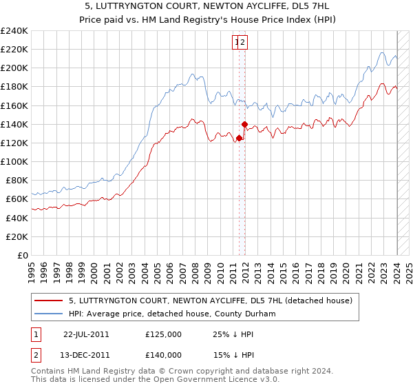 5, LUTTRYNGTON COURT, NEWTON AYCLIFFE, DL5 7HL: Price paid vs HM Land Registry's House Price Index