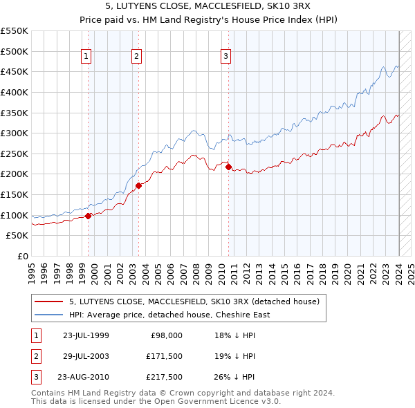 5, LUTYENS CLOSE, MACCLESFIELD, SK10 3RX: Price paid vs HM Land Registry's House Price Index