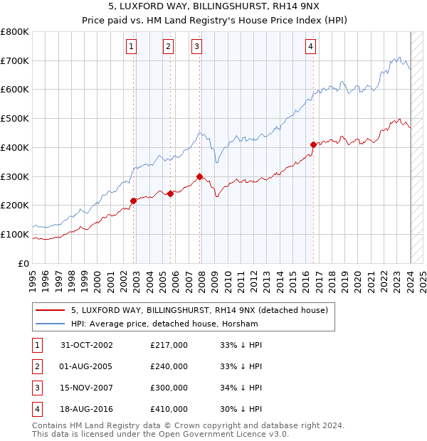 5, LUXFORD WAY, BILLINGSHURST, RH14 9NX: Price paid vs HM Land Registry's House Price Index
