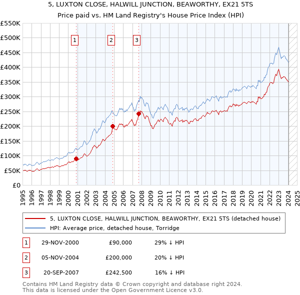 5, LUXTON CLOSE, HALWILL JUNCTION, BEAWORTHY, EX21 5TS: Price paid vs HM Land Registry's House Price Index