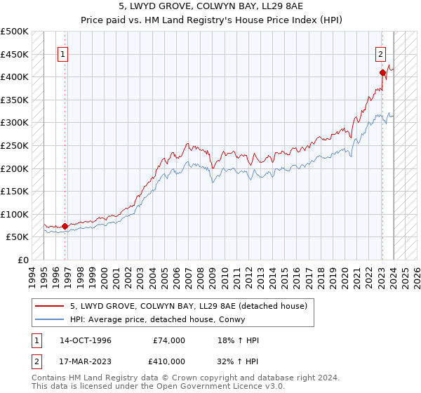 5, LWYD GROVE, COLWYN BAY, LL29 8AE: Price paid vs HM Land Registry's House Price Index
