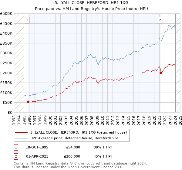 5, LYALL CLOSE, HEREFORD, HR1 1XG: Price paid vs HM Land Registry's House Price Index